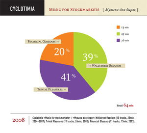 Cyclotimia - Music For Stockmarkets